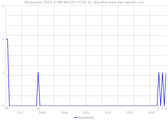 Búsquedas 2024 de BM MACRO FOOD SL. (España) 