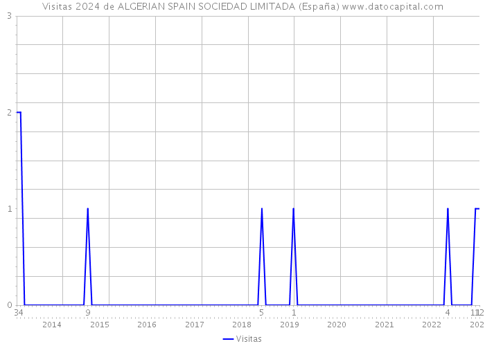 Visitas 2024 de ALGERIAN SPAIN SOCIEDAD LIMITADA (España) 