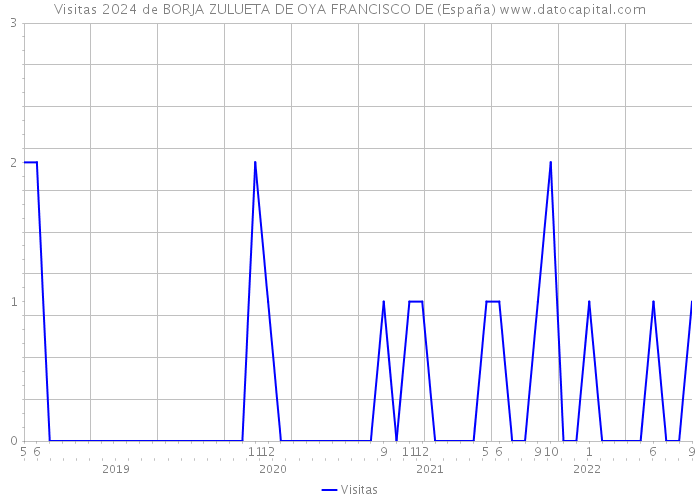 Visitas 2024 de BORJA ZULUETA DE OYA FRANCISCO DE (España) 