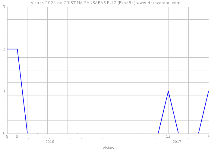 Visitas 2024 de CRISTINA SANSABAS RUIZ (España) 