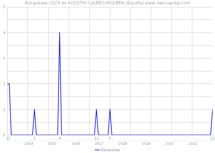 Búsquedas 2024 de AGUSTIN CALERO HIGUERA (España) 