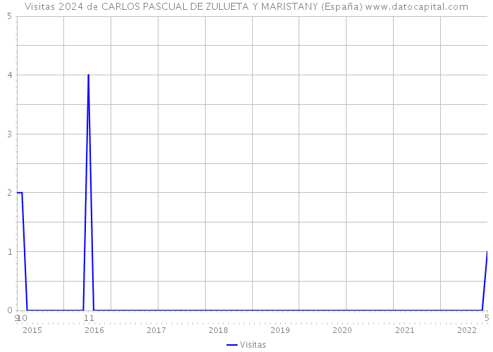 Visitas 2024 de CARLOS PASCUAL DE ZULUETA Y MARISTANY (España) 