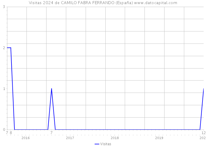 Visitas 2024 de CAMILO FABRA FERRANDO (España) 