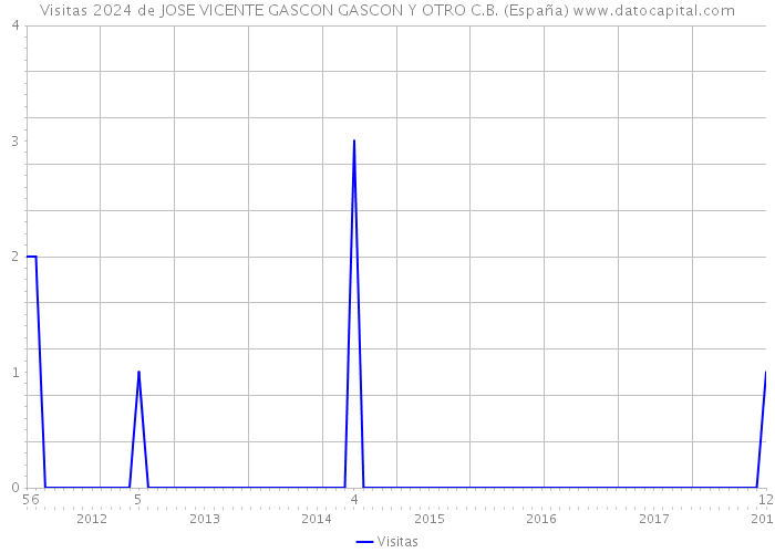 Visitas 2024 de JOSE VICENTE GASCON GASCON Y OTRO C.B. (España) 