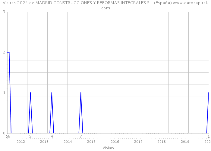 Visitas 2024 de MADRID CONSTRUCCIONES Y REFORMAS INTEGRALES S.L (España) 