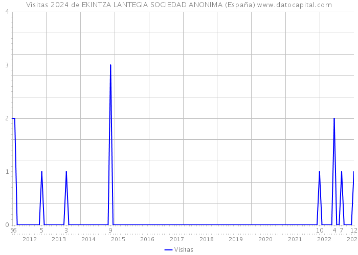Visitas 2024 de EKINTZA LANTEGIA SOCIEDAD ANONIMA (España) 