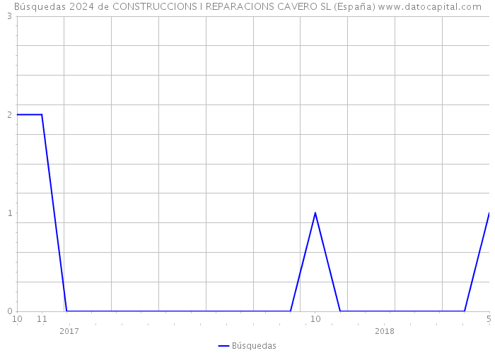 Búsquedas 2024 de CONSTRUCCIONS I REPARACIONS CAVERO SL (España) 