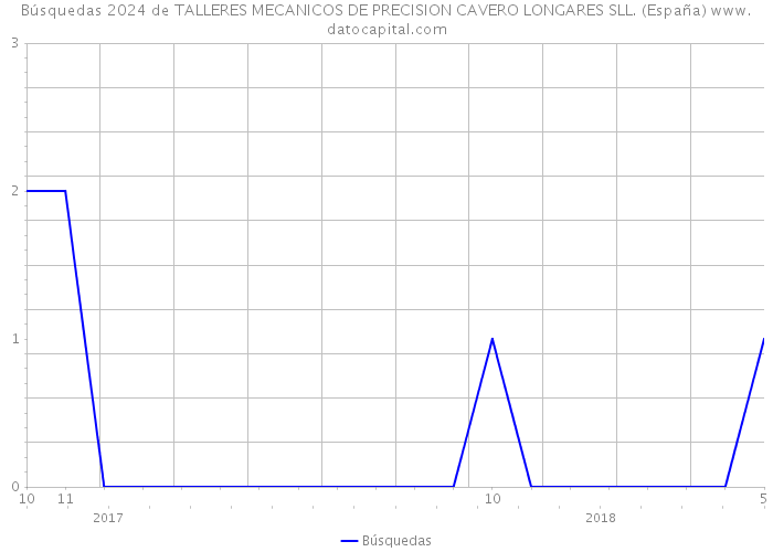 Búsquedas 2024 de TALLERES MECANICOS DE PRECISION CAVERO LONGARES SLL. (España) 