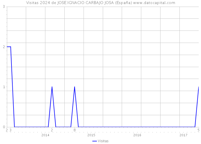 Visitas 2024 de JOSE IGNACIO CARBAJO JOSA (España) 