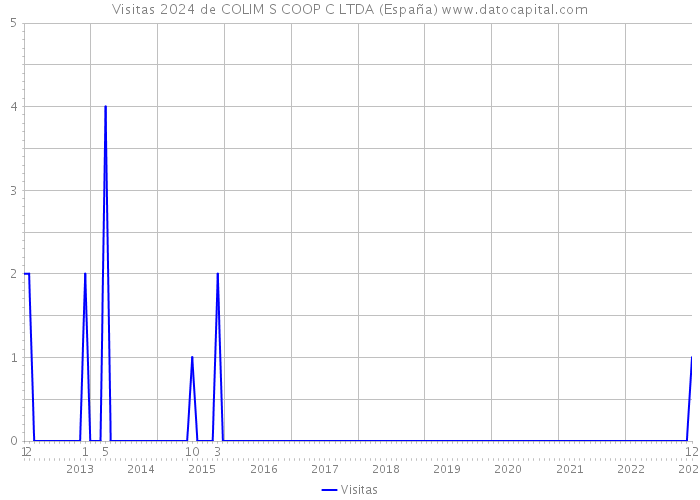 Visitas 2024 de COLIM S COOP C LTDA (España) 