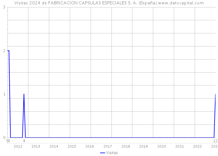 Visitas 2024 de FABRICACION CAPSULAS ESPECIALES S. A. (España) 