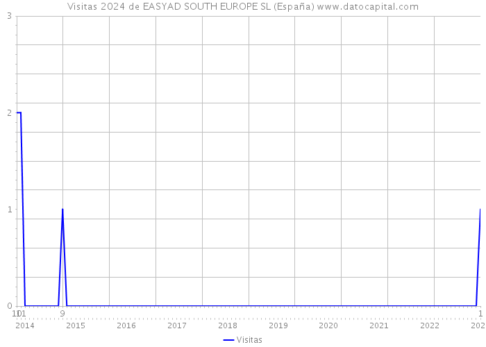 Visitas 2024 de EASYAD SOUTH EUROPE SL (España) 