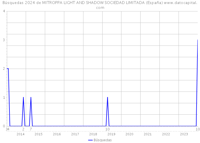 Búsquedas 2024 de MITROPPA LIGHT AND SHADOW SOCIEDAD LIMITADA (España) 