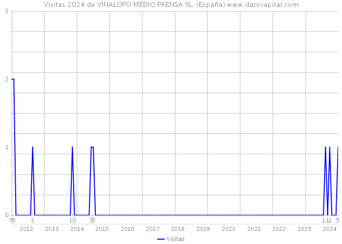 Visitas 2024 de VINALOPO MEDIO PRENSA SL. (España) 