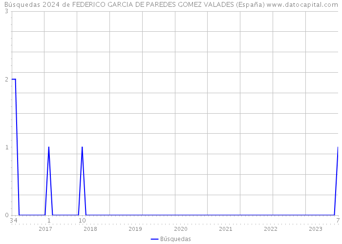 Búsquedas 2024 de FEDERICO GARCIA DE PAREDES GOMEZ VALADES (España) 