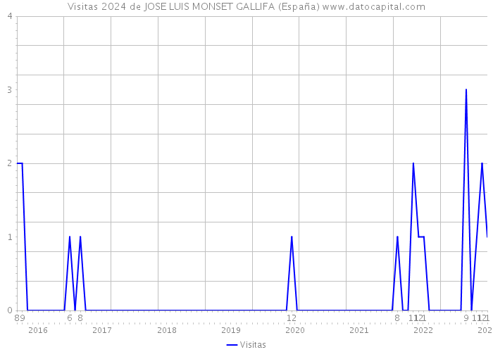 Visitas 2024 de JOSE LUIS MONSET GALLIFA (España) 