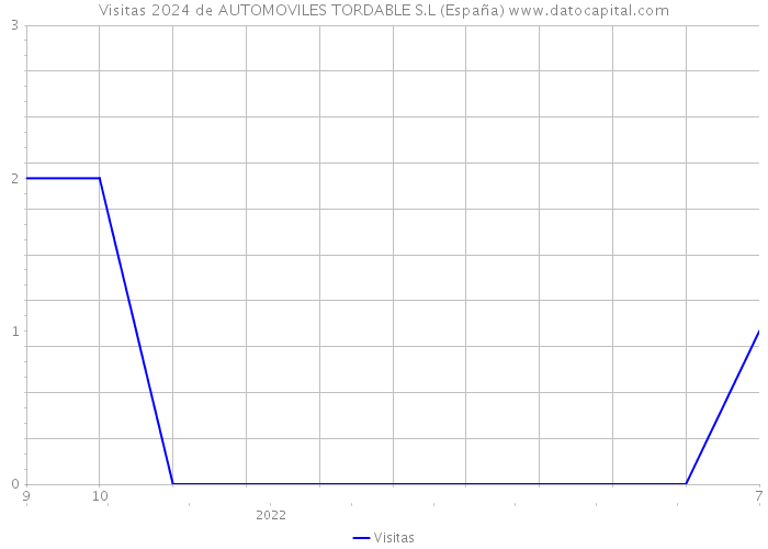 Visitas 2024 de AUTOMOVILES TORDABLE S.L (España) 