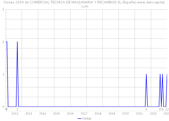 Visitas 2024 de COMERCIAL TECNICA DE MAQUINARIA Y RECAMBIOS SL (España) 