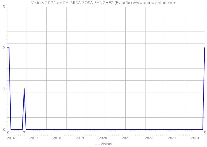 Visitas 2024 de PALMIRA SOSA SANCHEZ (España) 