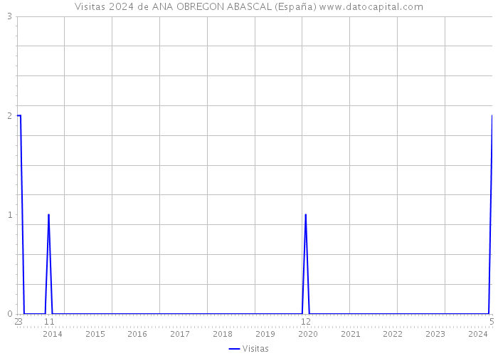 Visitas 2024 de ANA OBREGON ABASCAL (España) 