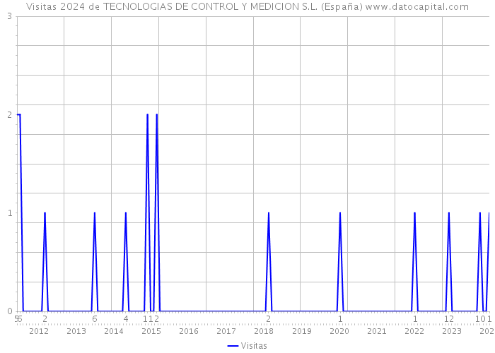 Visitas 2024 de TECNOLOGIAS DE CONTROL Y MEDICION S.L. (España) 