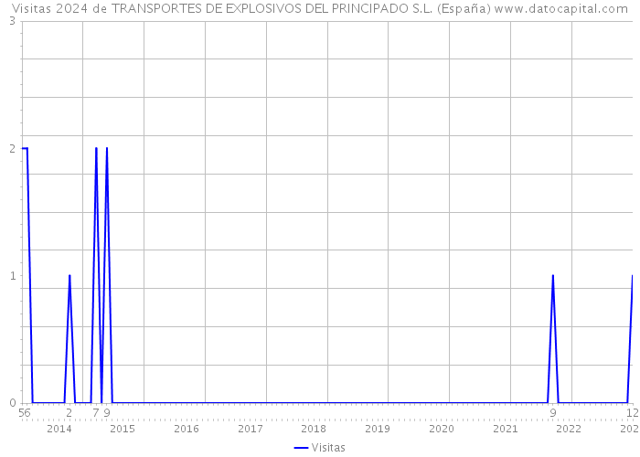 Visitas 2024 de TRANSPORTES DE EXPLOSIVOS DEL PRINCIPADO S.L. (España) 