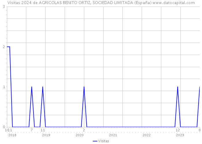 Visitas 2024 de AGRICOLAS BENITO ORTIZ, SOCIEDAD LIMITADA (España) 