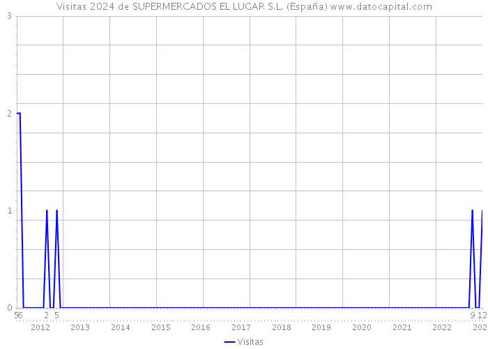 Visitas 2024 de SUPERMERCADOS EL LUGAR S.L. (España) 