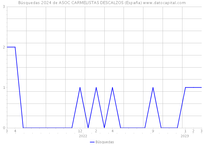 Búsquedas 2024 de ASOC CARMELISTAS DESCALZOS (España) 