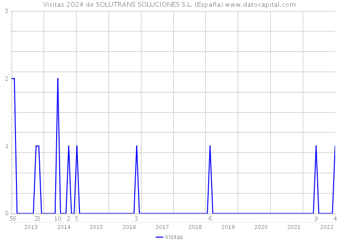 Visitas 2024 de SOLUTRANS SOLUCIONES S.L. (España) 
