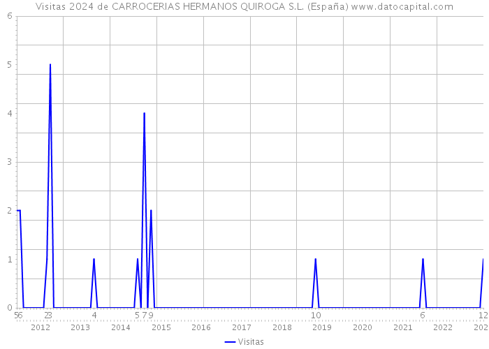 Visitas 2024 de CARROCERIAS HERMANOS QUIROGA S.L. (España) 