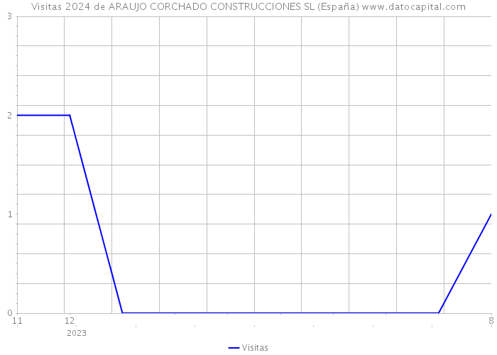 Visitas 2024 de ARAUJO CORCHADO CONSTRUCCIONES SL (España) 