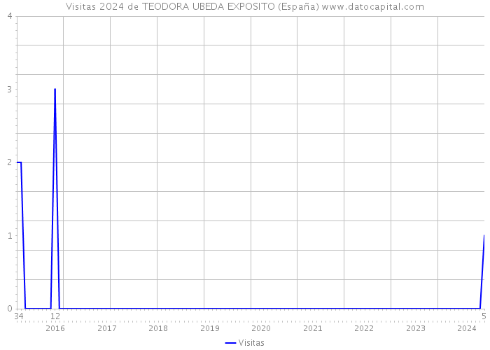 Visitas 2024 de TEODORA UBEDA EXPOSITO (España) 