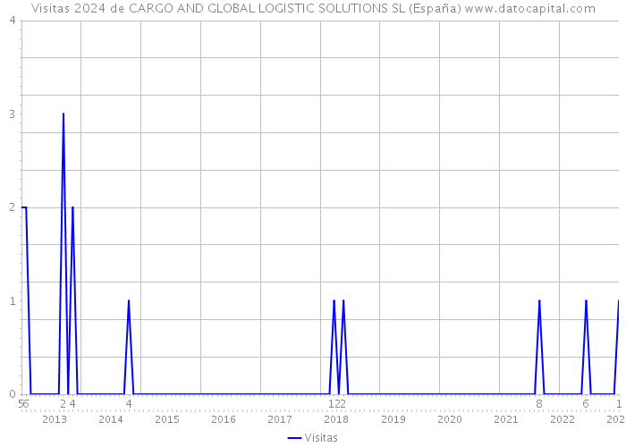 Visitas 2024 de CARGO AND GLOBAL LOGISTIC SOLUTIONS SL (España) 