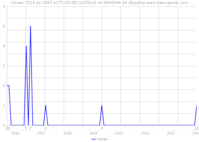Visitas 2024 de GEST ACTIVOS DE CASTILLA LA MANCHA SA (España) 