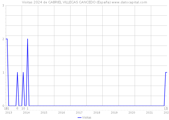 Visitas 2024 de GABRIEL VILLEGAS GANCEDO (España) 