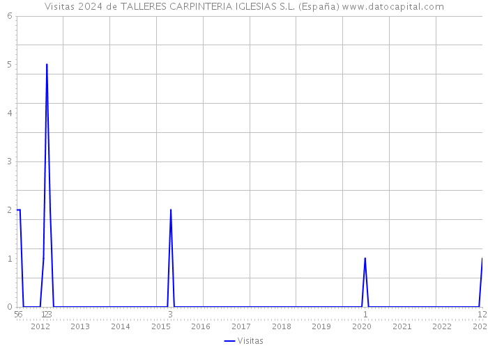 Visitas 2024 de TALLERES CARPINTERIA IGLESIAS S.L. (España) 