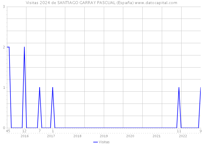 Visitas 2024 de SANTIAGO GARRAY PASCUAL (España) 