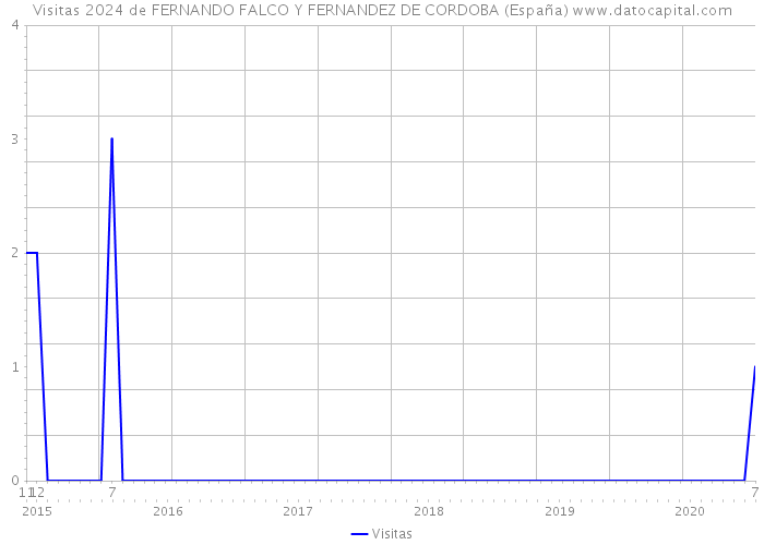 Visitas 2024 de FERNANDO FALCO Y FERNANDEZ DE CORDOBA (España) 