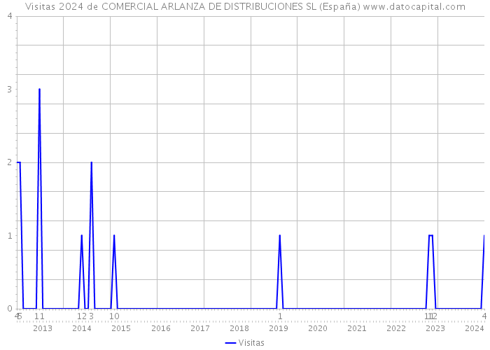Visitas 2024 de COMERCIAL ARLANZA DE DISTRIBUCIONES SL (España) 