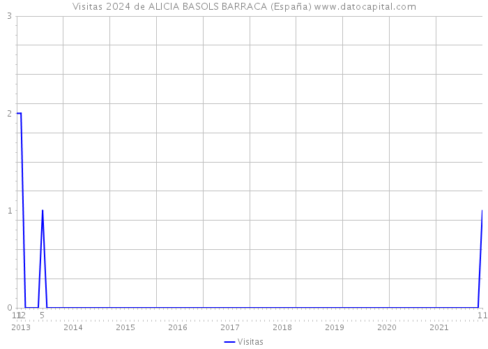 Visitas 2024 de ALICIA BASOLS BARRACA (España) 