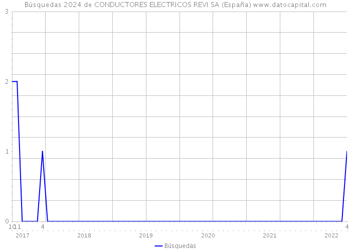 Búsquedas 2024 de CONDUCTORES ELECTRICOS REVI SA (España) 
