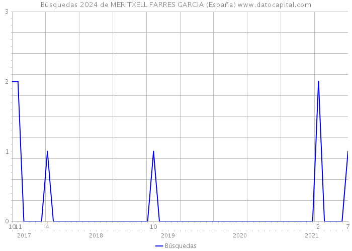 Búsquedas 2024 de MERITXELL FARRES GARCIA (España) 