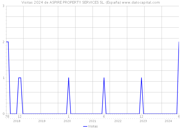 Visitas 2024 de ASPIRE PROPERTY SERVICES SL. (España) 