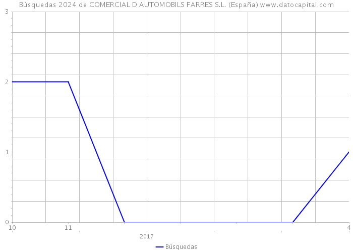 Búsquedas 2024 de COMERCIAL D AUTOMOBILS FARRES S.L. (España) 