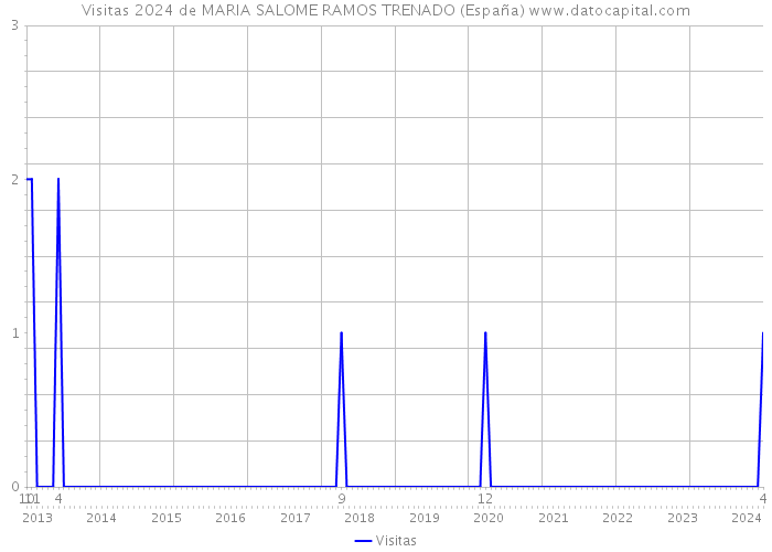 Visitas 2024 de MARIA SALOME RAMOS TRENADO (España) 