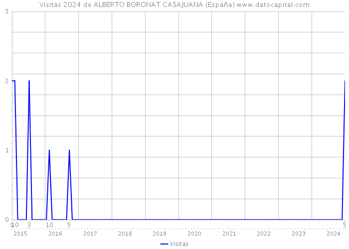 Visitas 2024 de ALBERTO BORONAT CASAJUANA (España) 