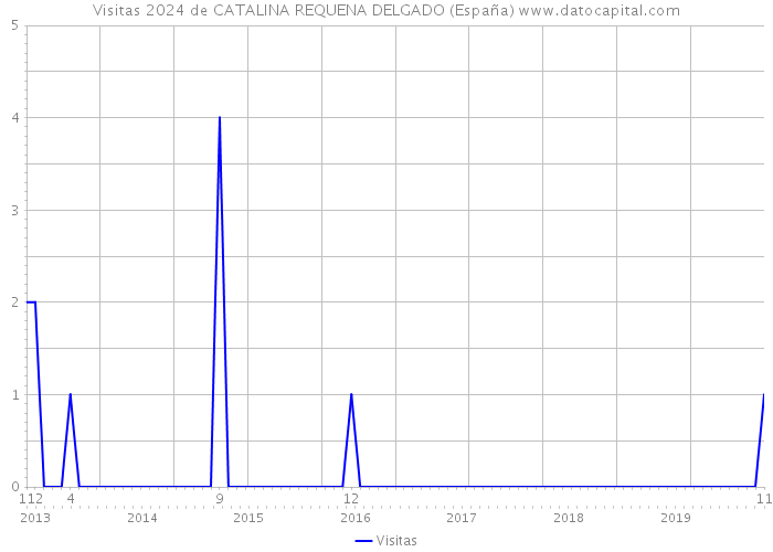 Visitas 2024 de CATALINA REQUENA DELGADO (España) 