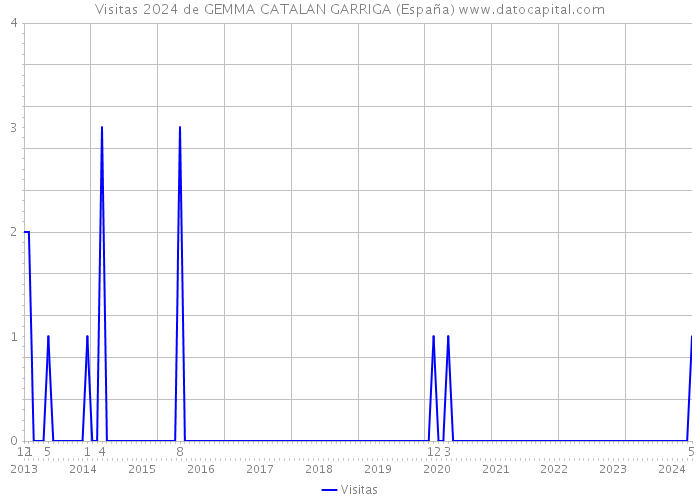 Visitas 2024 de GEMMA CATALAN GARRIGA (España) 