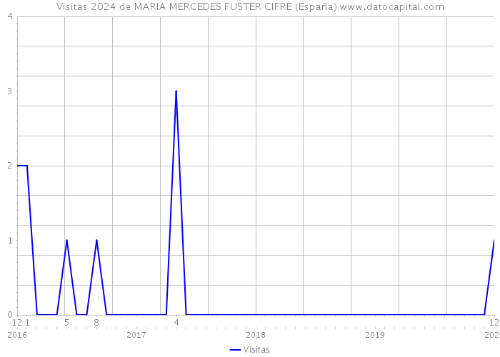Visitas 2024 de MARIA MERCEDES FUSTER CIFRE (España) 